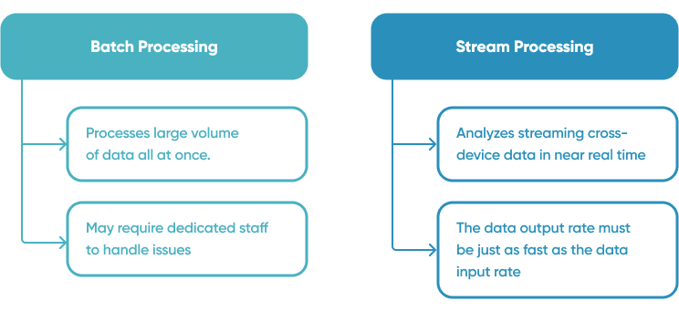 Data Streaming - Batch vs Stream
